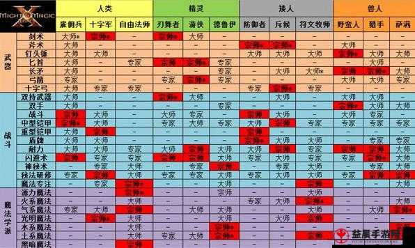 魔法门 10 遗产中各不同种族职业的玩法全解析与指南