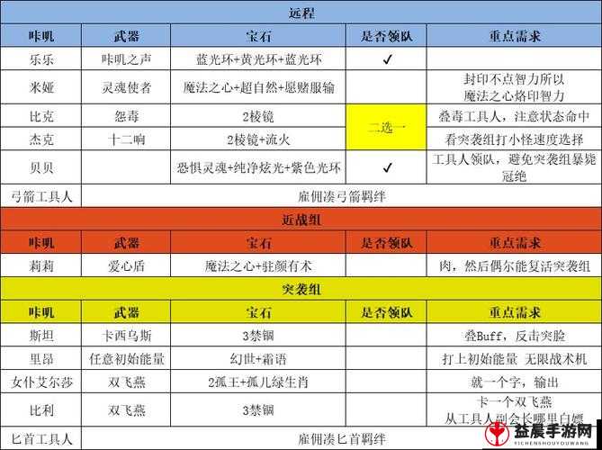 咔叽探险队最佳阵容如何搭配 全面解析咔叽组队的实用思路