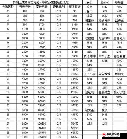 天天爱消除：3 月 2 日每日一题之月亮宠升级 3 级技能所需等级揭秘