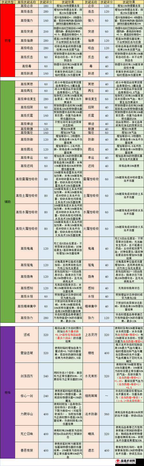 梦幻手游攻宠打书攻略：教你选择合适兽诀