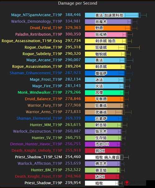 魔兽世界 7.25 版本中各职业 dps 排行大揭秘 到底哪个职业最厉害详细分析