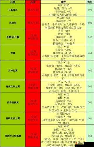 黑色沙漠手游神话装备升级材料大全