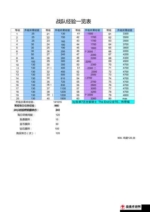 刀塔传奇新手玩家快速升至 10 级的实用升级攻略