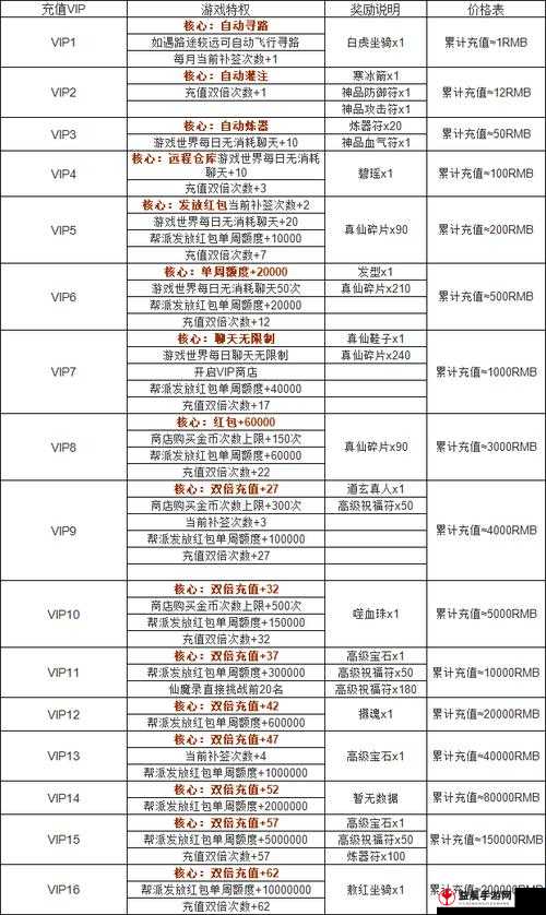 天龙八部手游 vip 价格表：特权详解与奖励一览