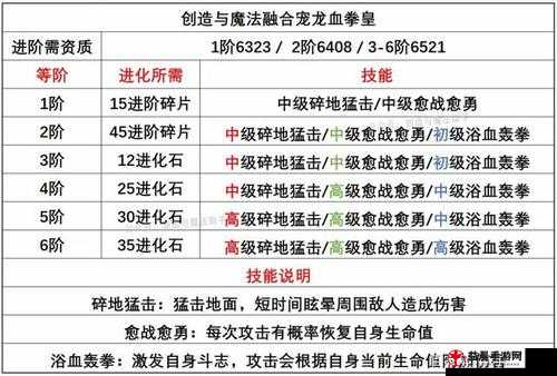 创造与魔法：龙血拳皇可6资质览