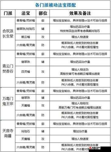 梦幻新诛仙孔雀攻略：技能搭配与打法推荐