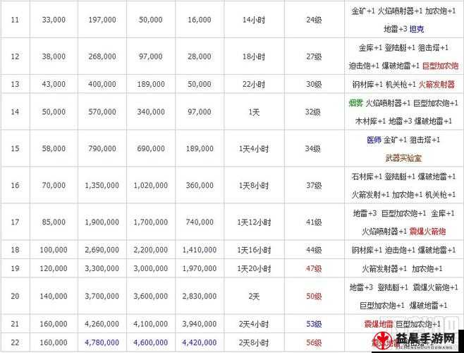 海岛奇兵 40 级司令部打法全攻略详解