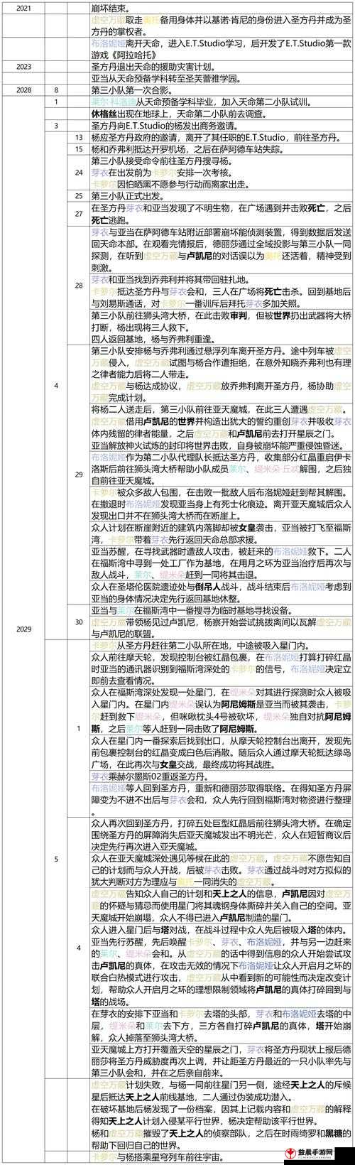 崩坏 3 后崩坏书芽衣技能升级消耗与顺序全解析