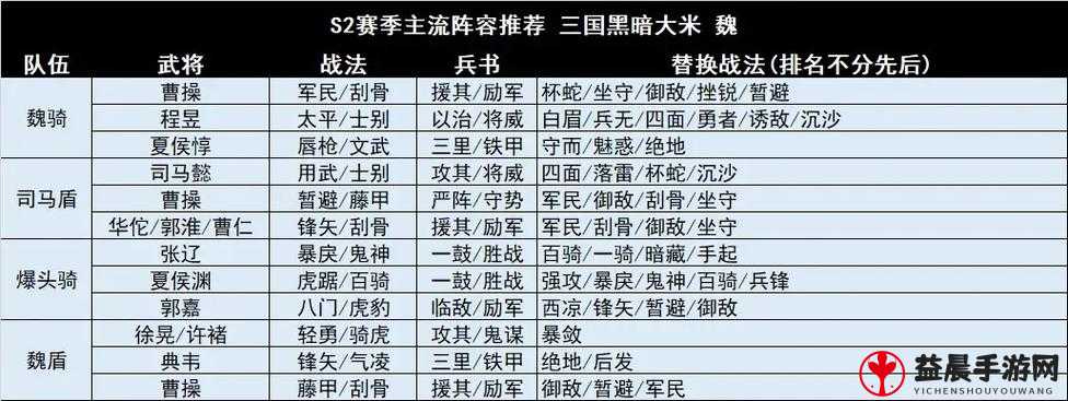 三国志战略版 S2 曹操战法选择及阵容推荐攻略