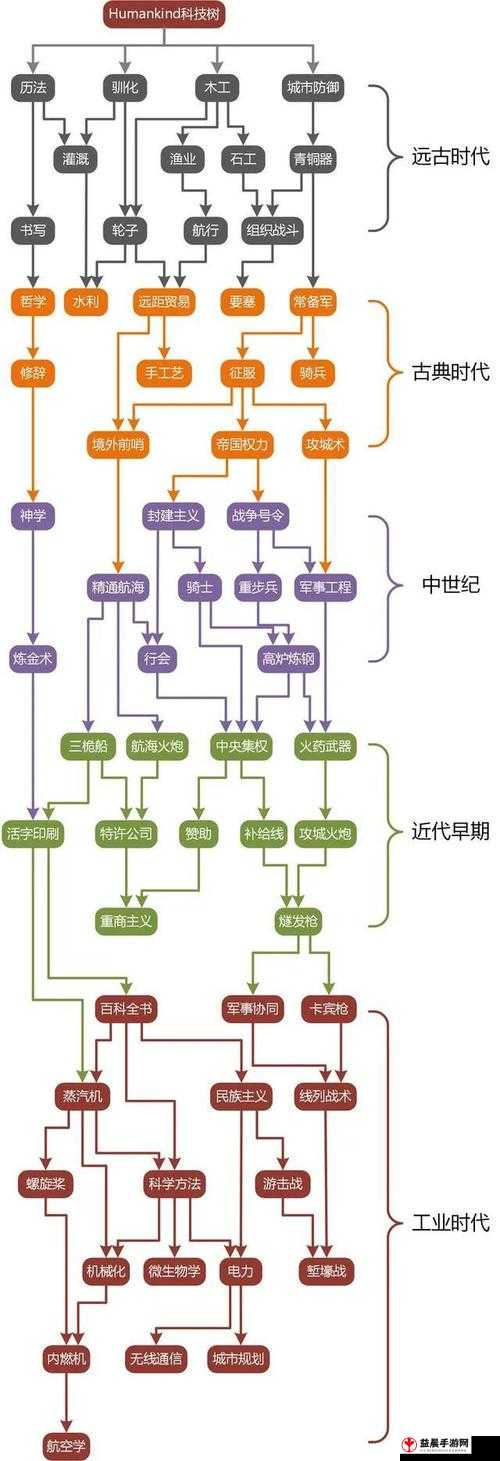 全面解析塔防模拟器各类科技树大汇总