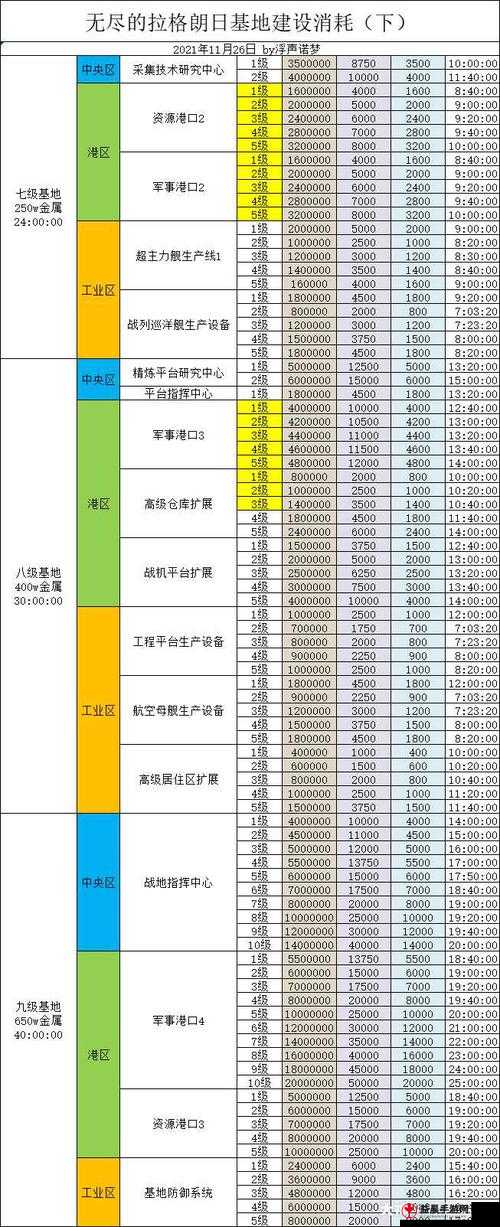 如何快速提升无尽的拉格朗日基地等级