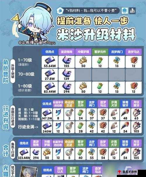 《崩坏星穹铁道》米沙专武突破材料全览及角色培养细节