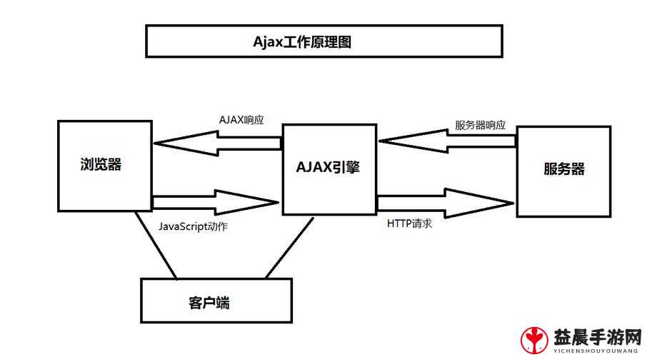 AJAX 深入浅出：从原理到实践详解