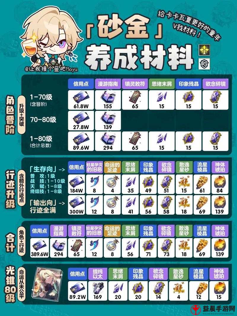 《崩坏铁道攻略：星穹铁道升级材料获取览》