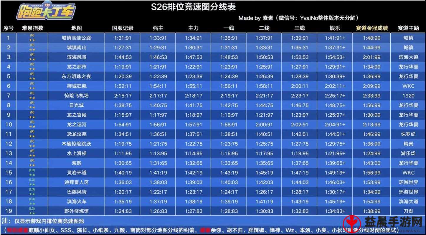 跑跑卡丁车手游：竞速排位与道具排位对比分析