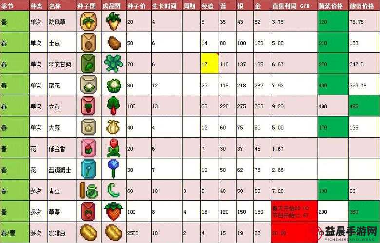 《星露谷物语》秋季作物详解：作物种类与收益价格概览