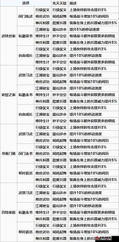 烟雨江湖沙孤兰天赋怎么搭配？平民带什么天赋好