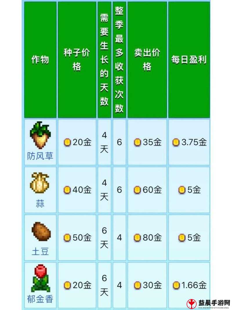 《星露谷物语》春季作物及收益价格览