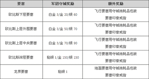 君临天下军团功勋用途及兑换攻略