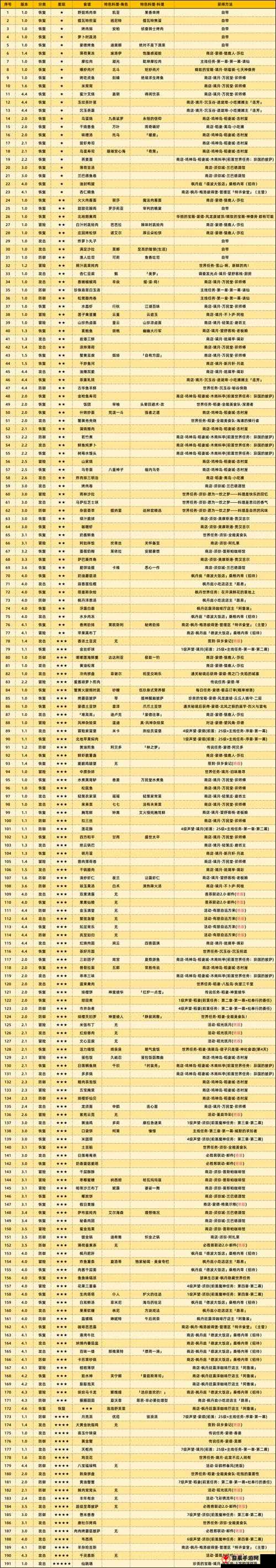 胡桃日记食物效果全解析 各类食物具体效果详细攻略大全