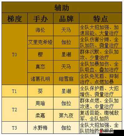 高能手办团英雄强度排行 角色实力榜全解析