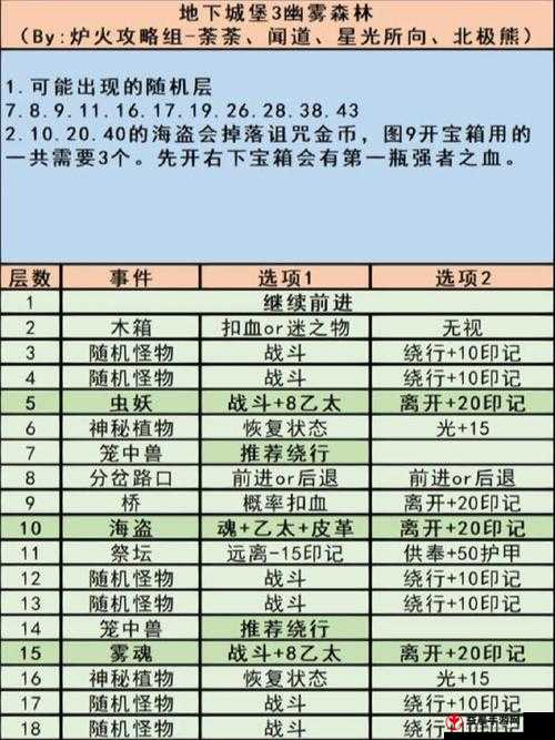 地下城堡 3 秘境 11 副本通关的详细攻略指南