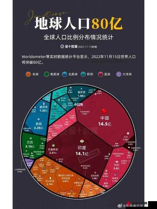 亚洲 VS 欧洲 VS 美洲人口比例变化之分析