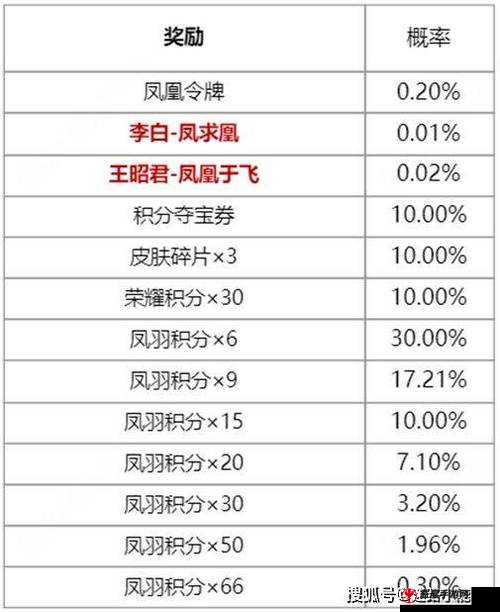 王者荣耀凤求凰宝箱价格多少 保底花费详情解析