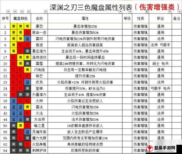 魔渊之刃弓箭手法盘搭配技巧全解析