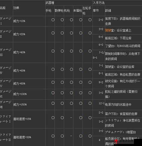 生化启示录 2 突袭模式武器零件组合与重点推荐